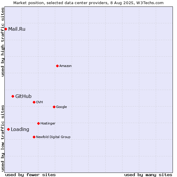 Market position of GitHub vs. Loading vs. Mail.Ru