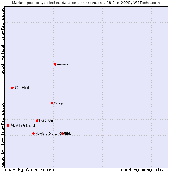 Market position of GitHub vs. Loading vs. Masterhost