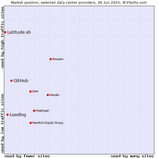 Market position of GitHub vs. Loading vs. Latitude.sh