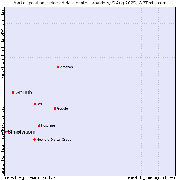 Market position of GitHub vs. Loading vs. Simply.com