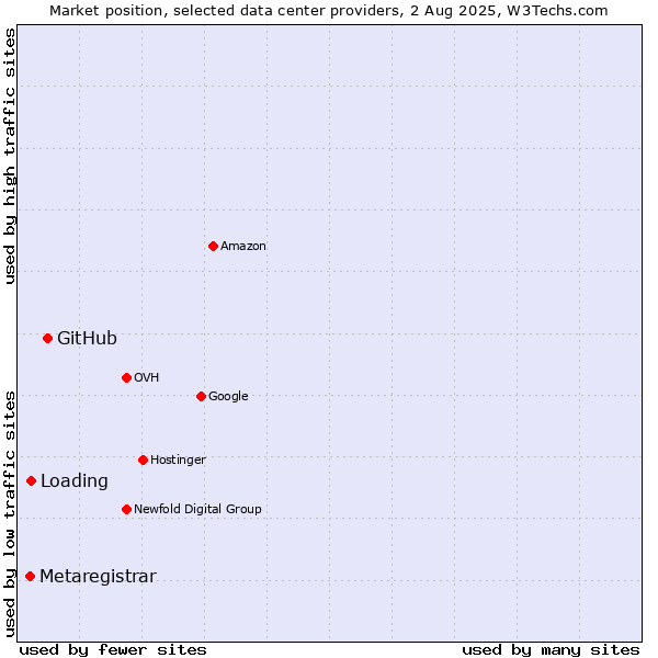 Market position of GitHub vs. Loading vs. Metaregistrar