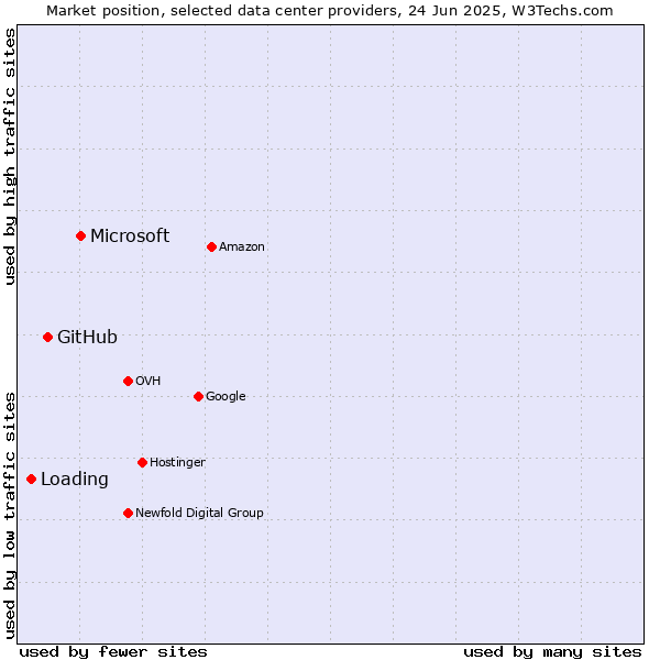 Market position of Microsoft vs. GitHub vs. Loading