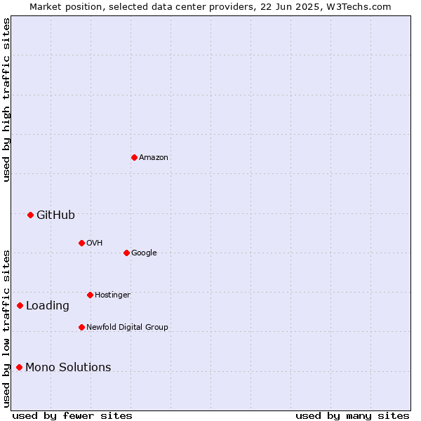 Market position of GitHub vs. Loading vs. Mono Solutions