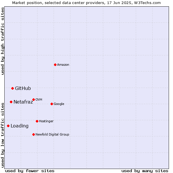 Market position of GitHub vs. Netafraz vs. Loading