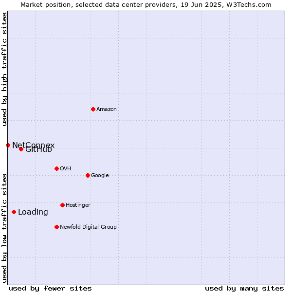 Market position of GitHub vs. Loading vs. NetConnex