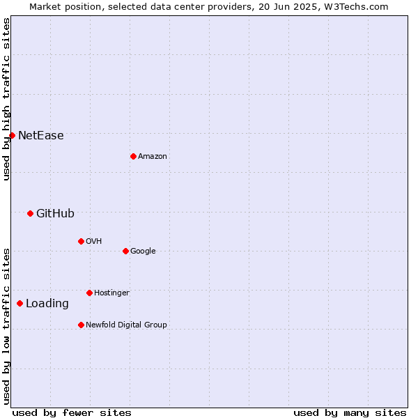 Market position of GitHub vs. Loading vs. NetEase
