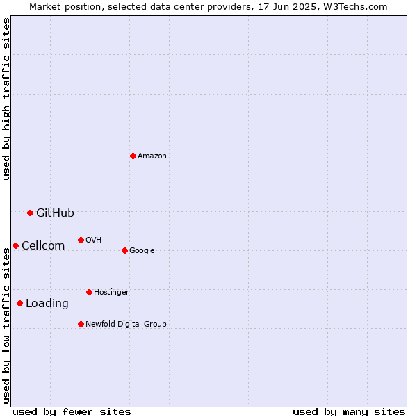 Market position of GitHub vs. Loading vs. Cellcom