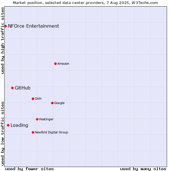 Market position of GitHub vs. Loading vs. NFOrce Entertainment