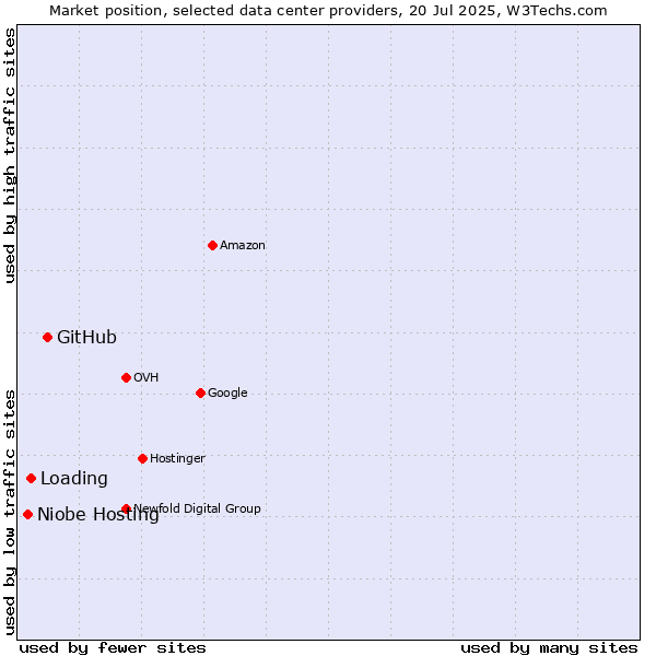 Market position of GitHub vs. Loading vs. Niobe Hosting