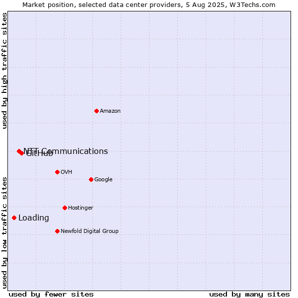 Market position of GitHub vs. NTT Communications vs. Loading