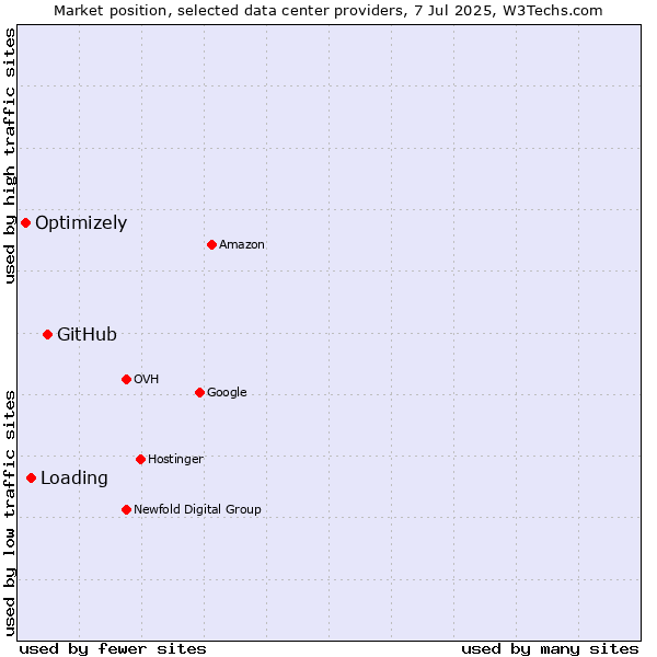 Market position of GitHub vs. Loading vs. Optimizely