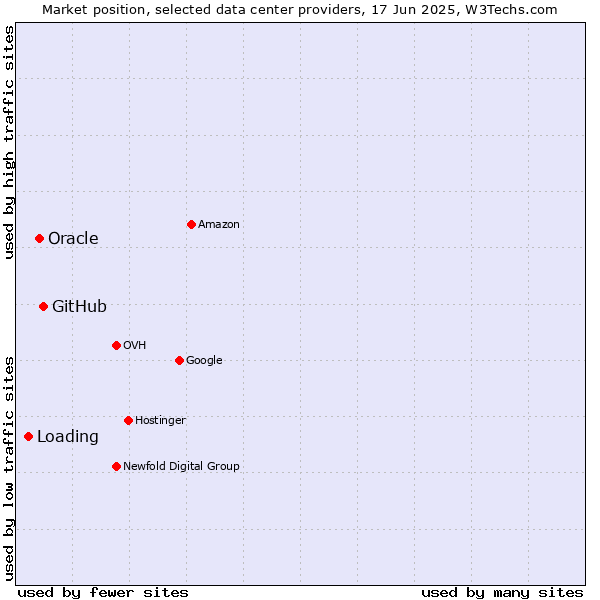 Market position of GitHub vs. Oracle vs. Loading