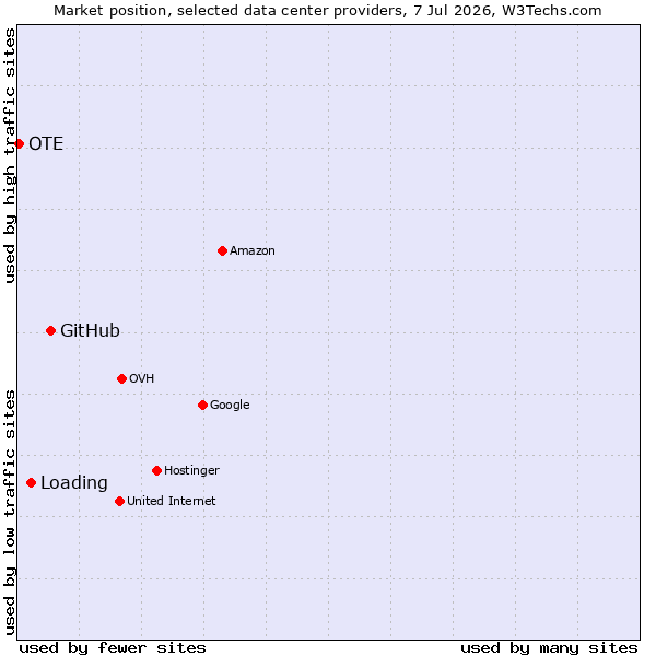 Market position of GitHub vs. Loading vs. OTE
