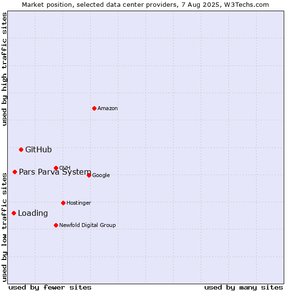 Market position of GitHub vs. Pars Parva System vs. Loading