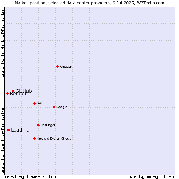 Market position of GitHub vs. Loading vs. Render