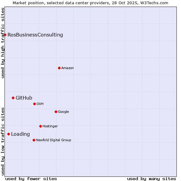 Market position of GitHub vs. Loading vs. RosBusinessConsulting