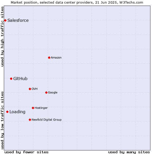 Market position of GitHub vs. Loading vs. Salesforce