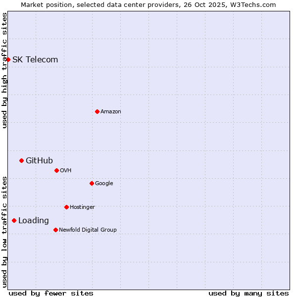 Market position of GitHub vs. Loading vs. SK Telecom