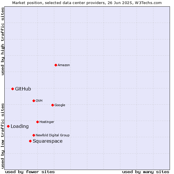 Market position of Squarespace vs. GitHub vs. Loading