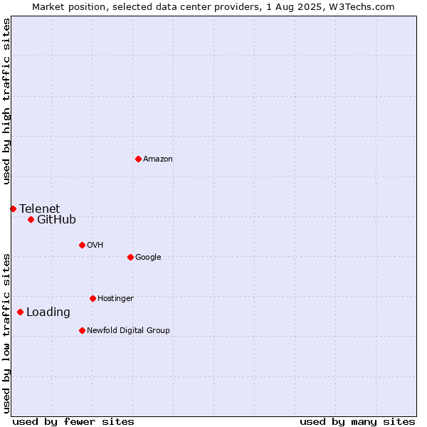 Market position of GitHub vs. Loading vs. Telenet