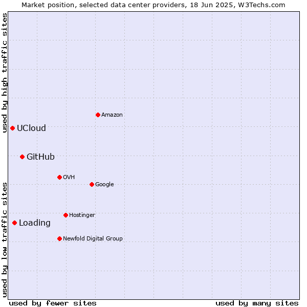 Market position of GitHub vs. Loading vs. UCloud