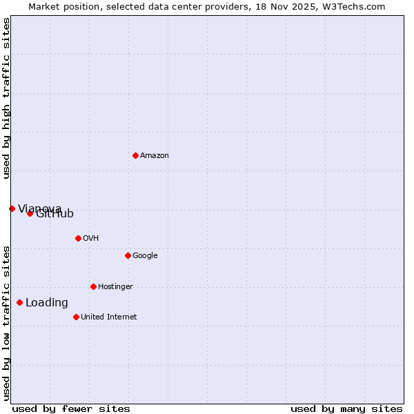 Market position of GitHub vs. Loading vs. Vianova