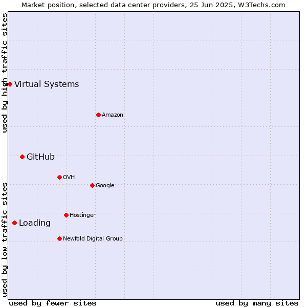 Market position of GitHub vs. Loading vs. Virtual Systems