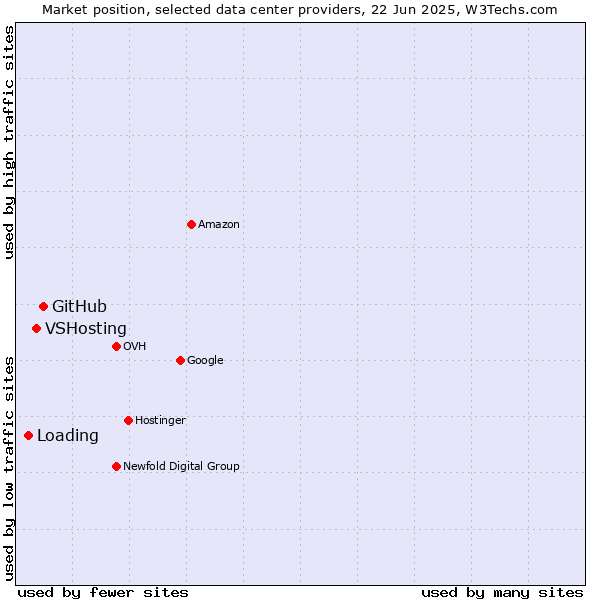 Market position of GitHub vs. VSHosting vs. Loading