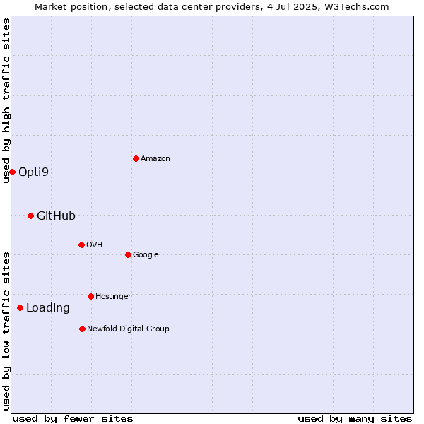 Market position of GitHub vs. Loading vs. Opti9