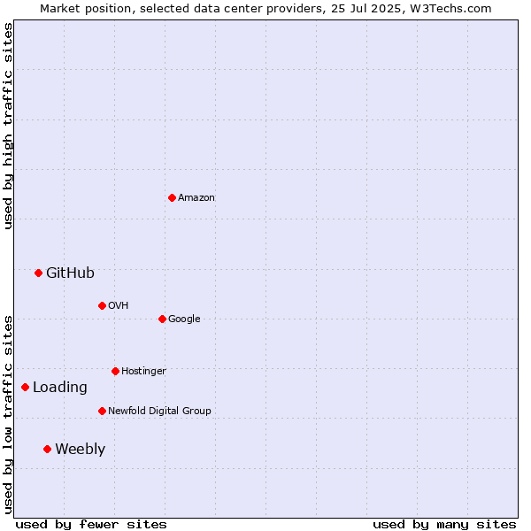 Market position of Weebly vs. GitHub vs. Loading