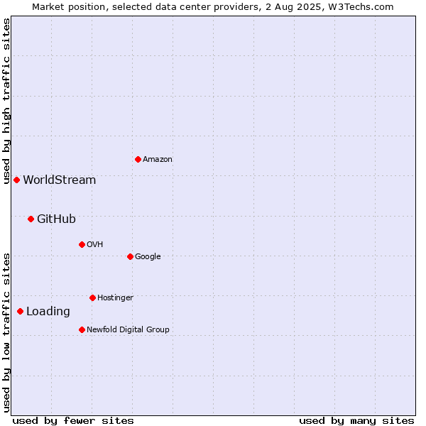 Market position of GitHub vs. Loading vs. WorldStream