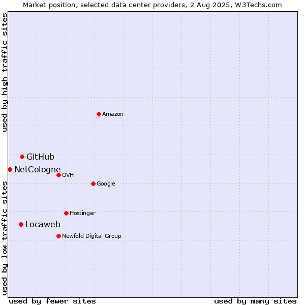 Market position of GitHub vs. Locaweb vs. NetCologne