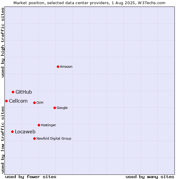 Market position of GitHub vs. Locaweb vs. Cellcom