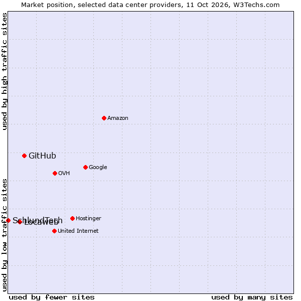Market position of GitHub vs. Locaweb vs. SchlundTech
