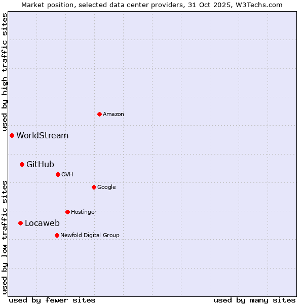 Market position of GitHub vs. Locaweb vs. WorldStream