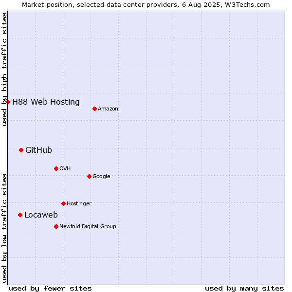 Market position of GitHub vs. Locaweb vs. H88 Web Hosting