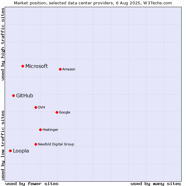Market position of Microsoft vs. GitHub vs. Loopia