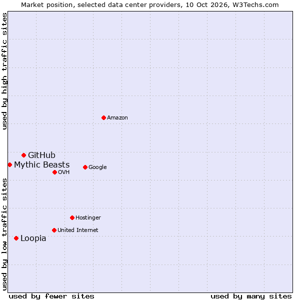 Market position of GitHub vs. Loopia vs. Mythic Beasts