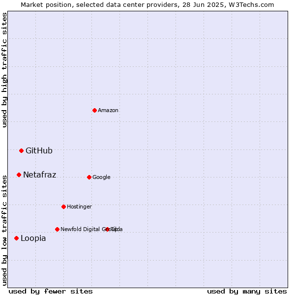 Market position of GitHub vs. Netafraz vs. Loopia
