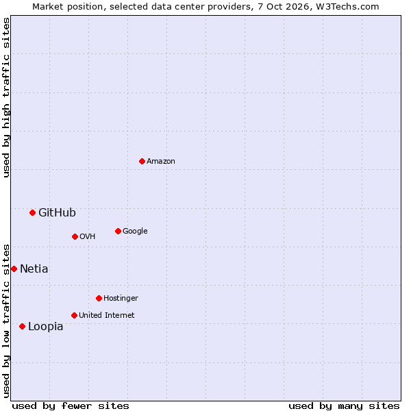 Market position of GitHub vs. Loopia vs. Netia