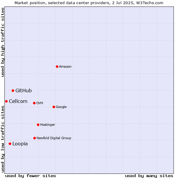 Market position of GitHub vs. Loopia vs. Cellcom