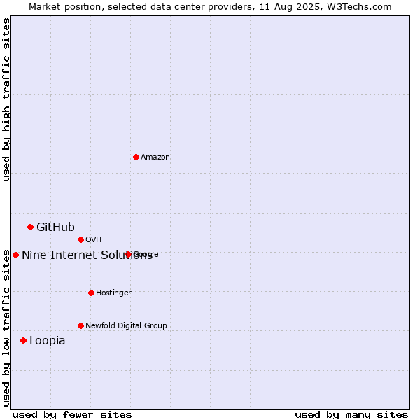 Market position of GitHub vs. Loopia vs. Nine Internet Solutions