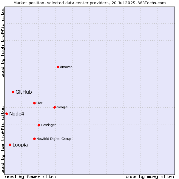 Market position of GitHub vs. Loopia vs. Node4
