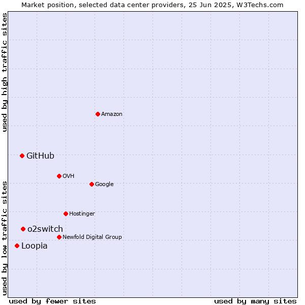 Market position of o2switch vs. GitHub vs. Loopia