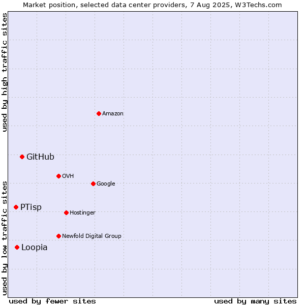 Market position of GitHub vs. Loopia vs. PTisp