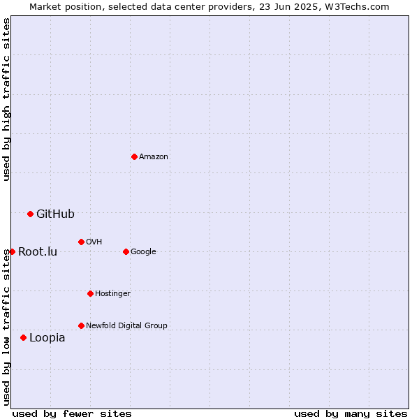 Market position of GitHub vs. Loopia vs. Root.lu