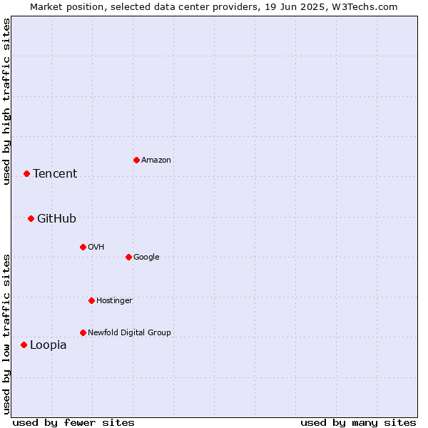 Market position of GitHub vs. Tencent vs. Loopia
