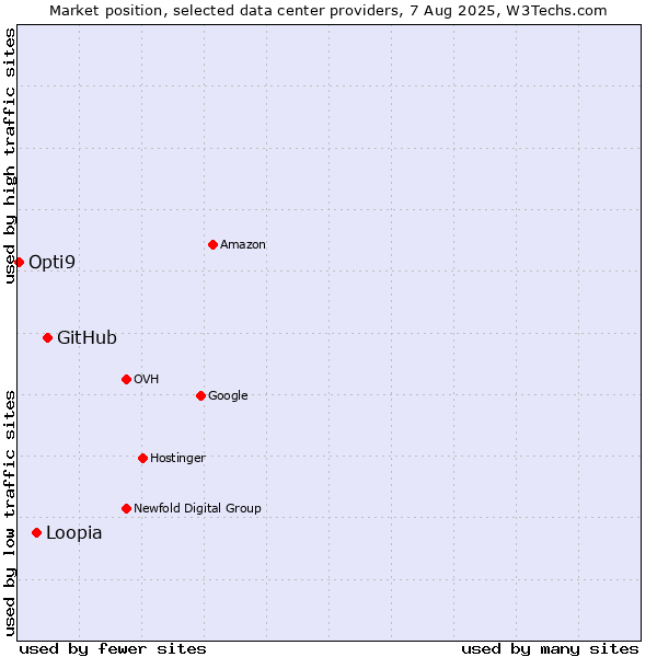 Market position of GitHub vs. Loopia vs. Opti9