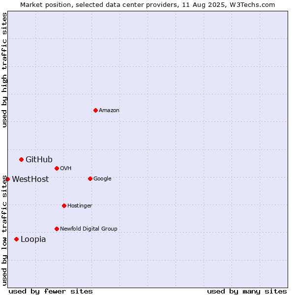 Market position of GitHub vs. Loopia vs. WestHost