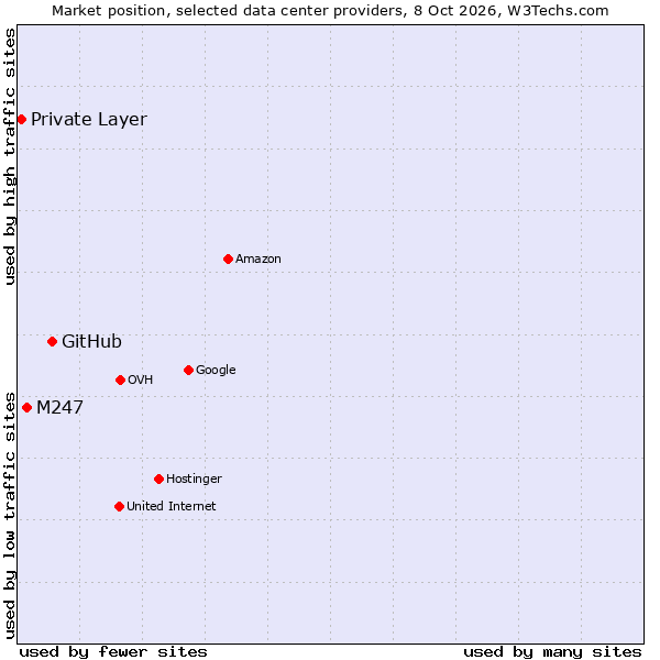 Market position of GitHub vs. M247 vs. Private Layer